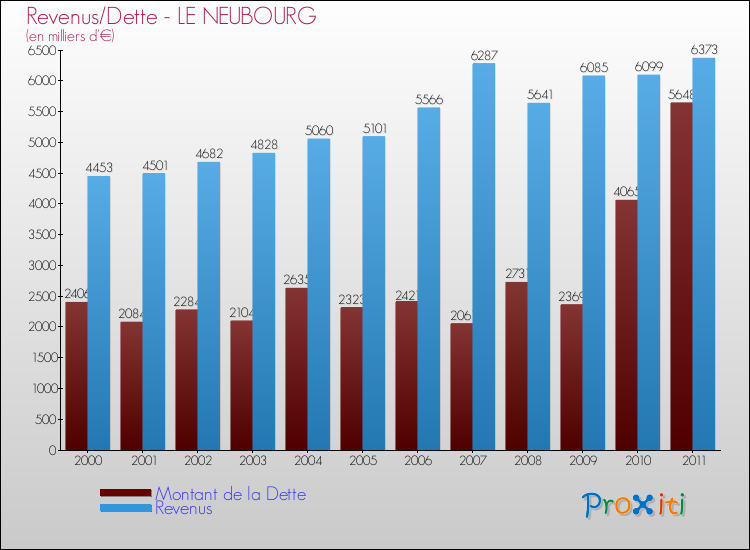 Evolution comparée de la dette et des revenus pour la commune de LE NEUBOURG de 2000 à 2011 Comparaison de la dette et des revenus pour LE NEUBOURG de 2000 à 2011
