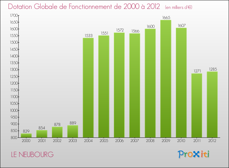 Evolution du montant de la Dotation Globale de Fonctionnement pour la commune de LE NEUBOURG de 2000 à 2012 Evolution du montant de la Dotation Globale de Fonctionnement pour LE NEUBOURG de 2000 à 2012