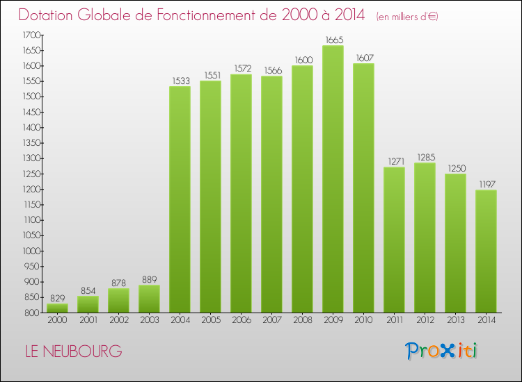 Evolution du montant de la Dotation Globale de Fonctionnement pour la commune de LE NEUBOURG de 2000 à 2014 Evolution du montant de la Dotation Globale de Fonctionnement pour LE NEUBOURG de 2000 à 2014