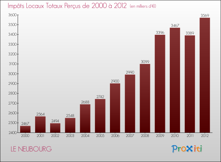 Evolution des Impôts Locaux pour la commune de LE NEUBOURG de 2000 à 2012 Evolution des Impôts Locaux pour LE NEUBOURG de 2000 à 2012