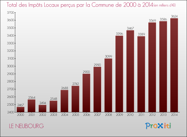 Evolution des Impôts Locaux pour la commune de LE NEUBOURG de 2000 à 2014 Evolution des Impôts Locaux pour LE NEUBOURG de 2000 à 2014