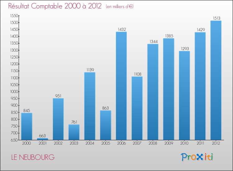 Evolution du résultat comptable pour la commune de LE NEUBOURG de 2000 à 2012 Evolution du résultat comptable pour LE NEUBOURG de 2000 à 2012
