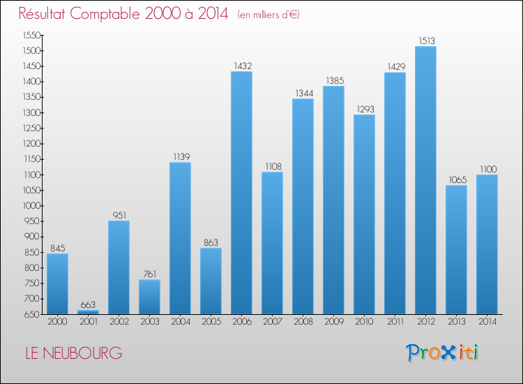 Evolution du résultat comptable pour la commune de LE NEUBOURG de 2000 à 2014 Evolution du résultat comptable pour LE NEUBOURG de 2000 à 2014