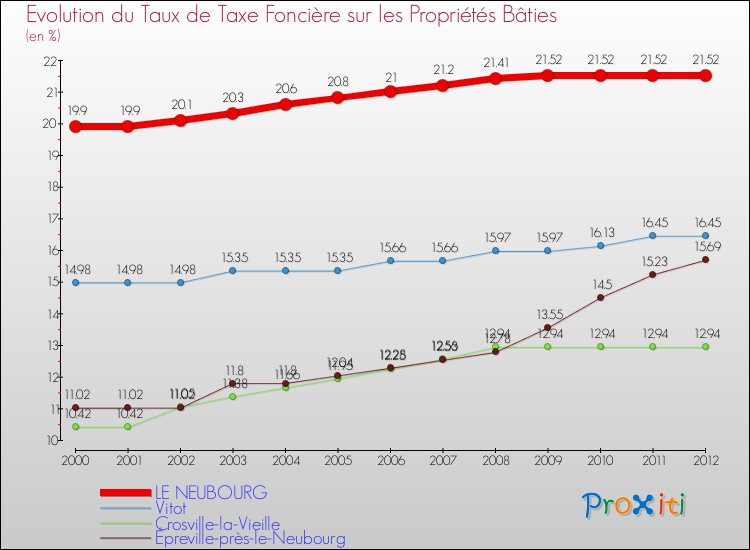Evolution du taux de la taxe foncière sur le bati pour LE NEUBOURG et les communes proches de 2000 à 2012 Comparaison des taux de taxe foncière sur le bati pour LE NEUBOURG et les communes voisines de 2000 à 2012