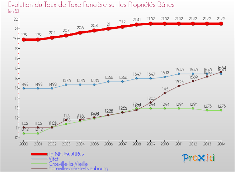 Evolution du taux de la taxe foncière sur le bati pour LE NEUBOURG et les communes proches de 2000 à 2014 Comparaison des taux de taxe foncière sur le bati pour LE NEUBOURG et les communes voisines de 2000 à 2014