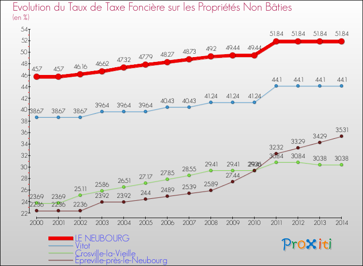 Evolution du taux de la taxe foncière sur les immeubles et terrains non batis pour LE NEUBOURG et les communes proches de 2000 à 2014 Comparaison des taux de la taxe foncière sur les immeubles et terrains non batis pour LE NEUBOURG et les communes voisines de 2000 à 2014
