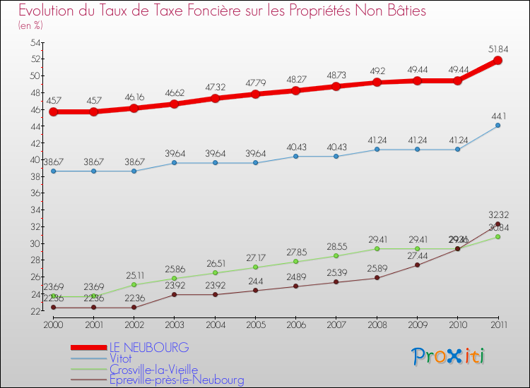 Evolution du taux de la taxe foncière sur les immeubles et terrains non batis pour LE NEUBOURG et les communes proches Comparaison des taux de la taxe foncière sur les immeubles et terrains non batis pour LE NEUBOURG et les communes voisines