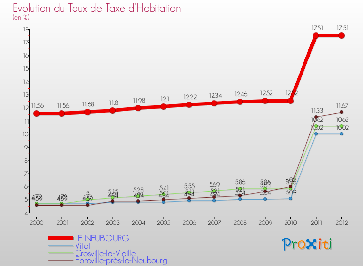 Evolution du taux de la taxe d'habitation pour LE NEUBOURG et les communes proches Comparaison des taux de la taxe d'habitation pour LE NEUBOURG et les communes voisines