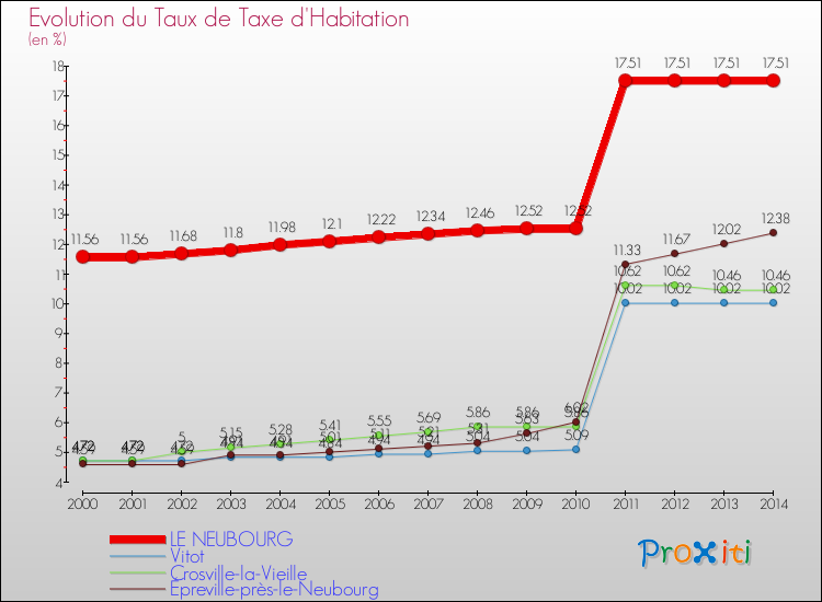 Evolution du taux de la taxe d'habitation pour LE NEUBOURG et les communes proches de 2000 à 2014 Comparaison des taux de la taxe d'habitation pour LE NEUBOURG et les communes voisines de 2000 à 2014