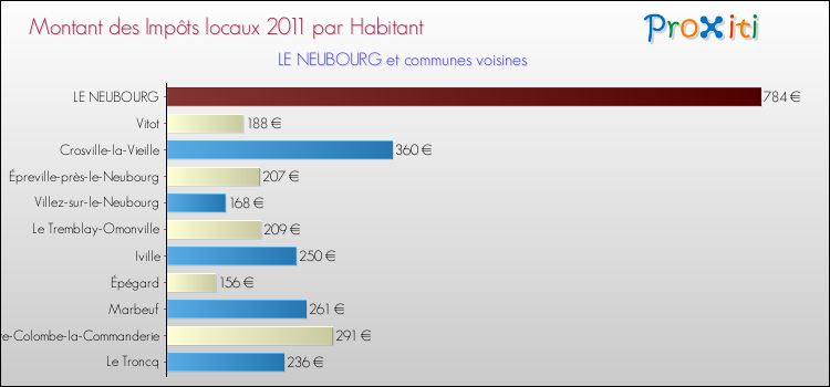 Montant des impôts locaux par Habitant pour LE NEUBOURG et les communes proches Comparaison des impôts locaux par habitant pour LE NEUBOURG et les communes voisines