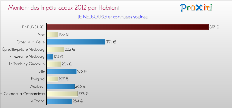 Montant des impôts locaux par Habitant pour LE NEUBOURG et les communes proches Comparaison des impôts locaux par habitant pour LE NEUBOURG et les communes voisines