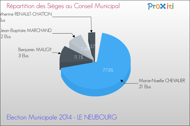 Répartition des élus au conseil municipal entre les listes à l'issue du 1er Tour des Elections Municipales 2014 de la commune de LE NEUBOURG Elections Municipales 2014 - Répartition des élus au conseil municipal entre les listes à l'issue du 1er Tour pour la commune de LE NEUBOURG