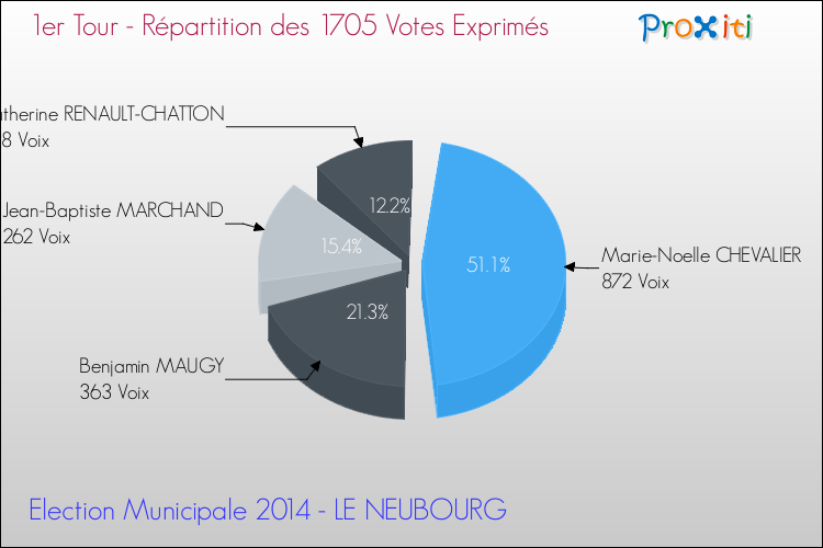 Répartition des votes exprimés au 1er Tour des Elections Municipales 2014 de la commune de LE NEUBOURG Elections Municipales 2014 - Répartition des votes exprimés au 1er Tour pour la commune de LE NEUBOURG