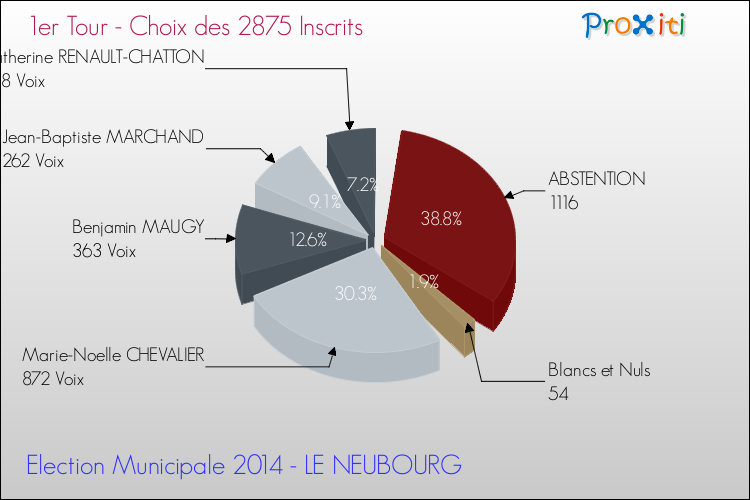 Résultats par rapport aux inscrits au 1er Tour des Elections Municipales 2014 de la commune de LE NEUBOURG Elections Municipales 2014 - Résultats par rapport aux inscrits au 1er Tour pour la commune de LE NEUBOURG