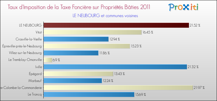 Taux d'imposition de la taxe foncière sur le bati 2011 pour LE NEUBOURG et les communes proches Comparaison des taux d'imposition de la taxe foncière sur le bati 2011 pour LE NEUBOURG et les communes voisines