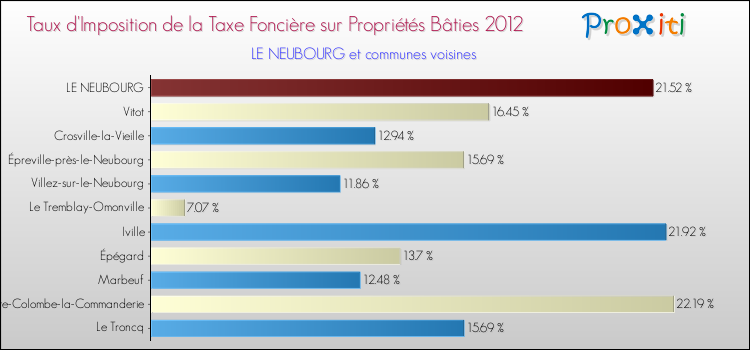 Taux d'imposition de la taxe foncière sur le bati 2012 pour LE NEUBOURG et les communes proches Comparaison des taux d'imposition de la taxe foncière sur le bati 2012 pour LE NEUBOURG et les communes voisines