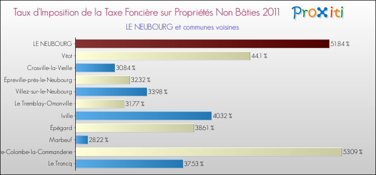 Taux d'imposition de la taxe foncière sur les immeubles et terrains non batis 2011 pour LE NEUBOURG et les communes proches Comparaison des taux d'imposition de la taxe foncière sur les immeubles et terrains non batis 2011 pour LE NEUBOURG et les communes voisines