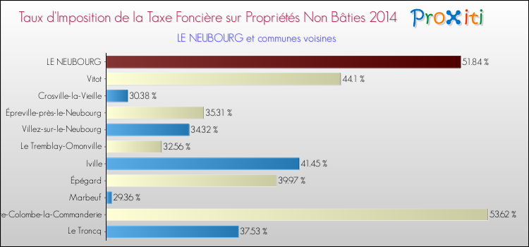 Taux d'imposition de la taxe foncière sur les immeubles et terrains non batis 2014 pour LE NEUBOURG et les communes proches Comparaison des taux d'imposition de la taxe foncière sur les immeubles et terrains non batis 2014 pour LE NEUBOURG et les communes voisines