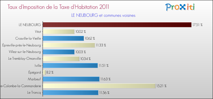 Taux d'imposition de la taxe d'habitation 2011 pour LE NEUBOURG et les communes proches Comparaison des taux d'imposition de la taxe d'habitation 2011 pour LE NEUBOURG et les communes voisines