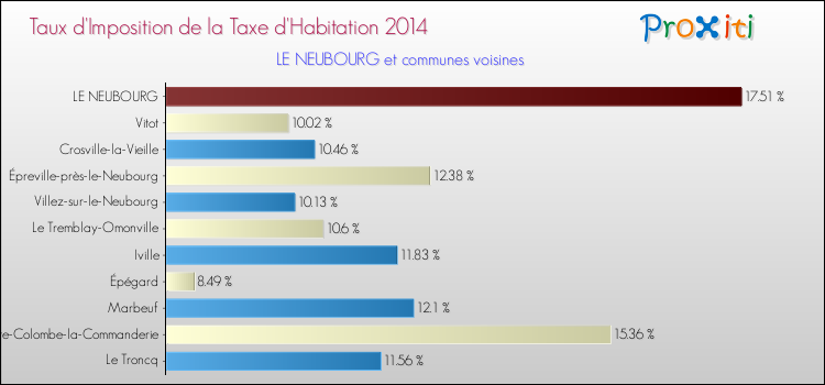 Taux d'imposition de la taxe d'habitation 2014 pour LE NEUBOURG et les communes proches Comparaison des taux d'imposition de la taxe d'habitation 2014 pour LE NEUBOURG et les communes voisines