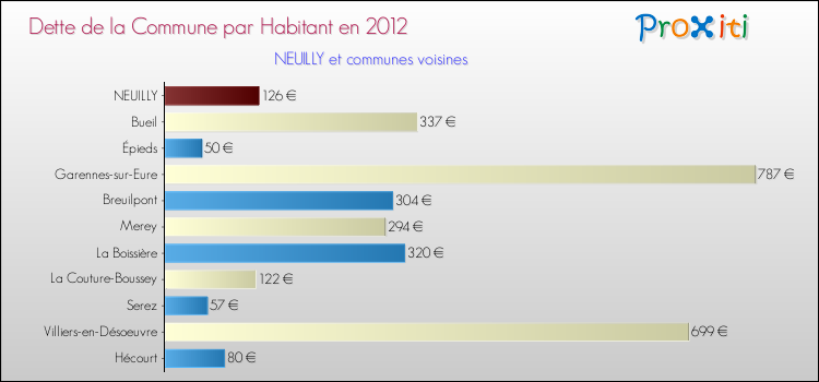 Dette par habitant de la commune en 2012 pour NEUILLY et les communes proches Comparaison de la dette par habitant de la commune en 2012 pour NEUILLY et les communes voisines