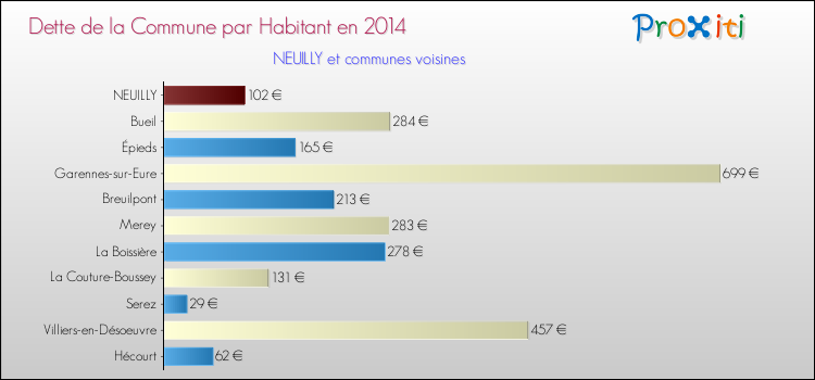 Dette par habitant de la commune en 2014 pour NEUILLY et les communes proches Comparaison de la dette par habitant de la commune en 2014 pour NEUILLY et les communes voisines