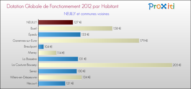 Montant des dotations globales de fonctionnement DGF par Habitant pour NEUILLY et les communes proches Comparaison des des dotations globales de fonctionnement DGF par habitant pour NEUILLY et les communes voisines