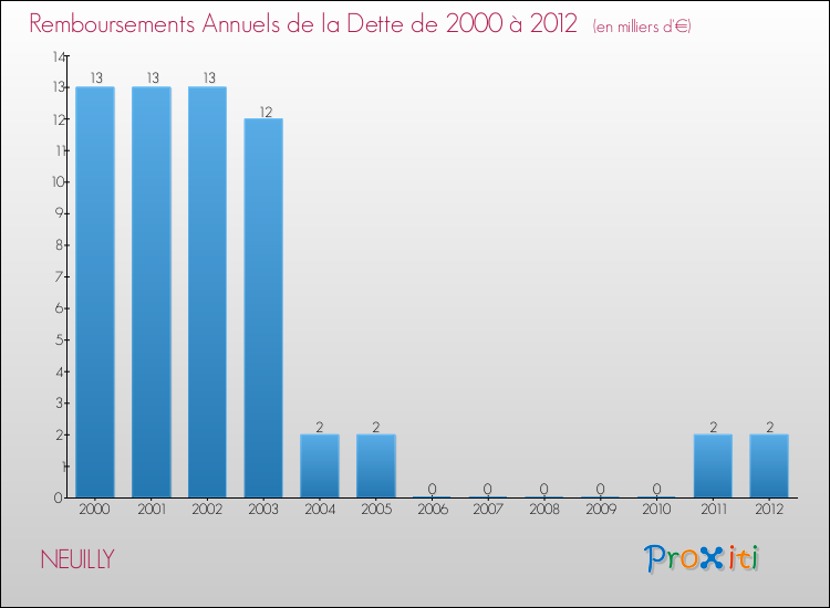 Evolution de l'annuité de la dette pour la commune de NEUILLY de 2000 à 2012 Annuités de la dette pour NEUILLY de 2000 à 2012