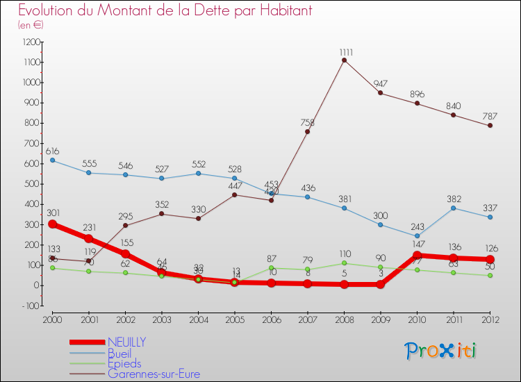 Evolution de la dette par habitant pour la commune de NEUILLY et les communes proches de 2000 à 2012 Comparaison de la dette par habitant pour NEUILLY et les communes voisines de 2000 à 2012