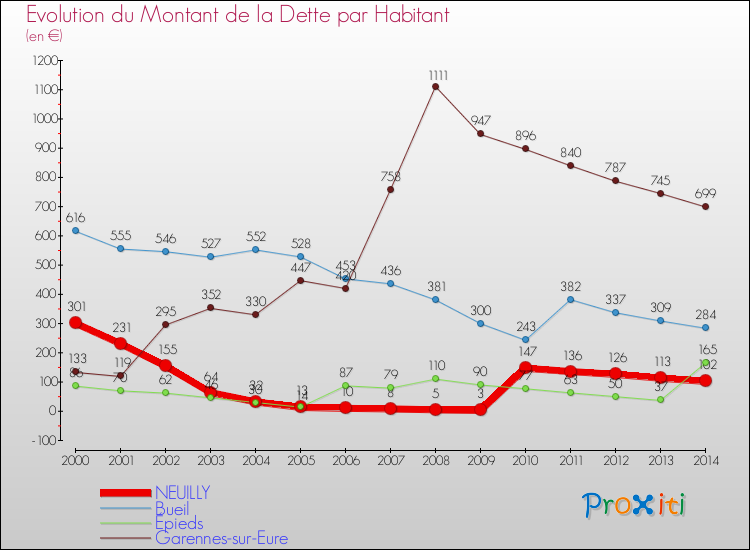 Evolution de la dette par habitant pour la commune de NEUILLY et les communes proches de 2000 à 2014 Comparaison de la dette par habitant pour NEUILLY et les communes voisines de 2000 à 2014