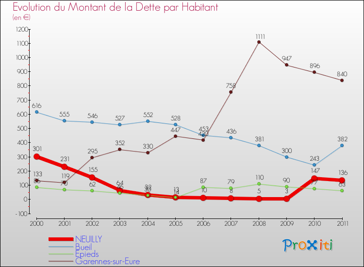 Evolution de la dette par habitant pour la commune de NEUILLY et les communes proches Comparaison de la dette par habitant pour NEUILLY et les communes voisines