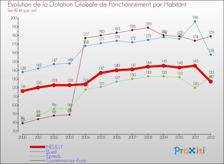 Evolution et montant de la dotation globale de fonctionnement par Habitant pour NEUILLY et les communes proches Comparaison des dotations globales de fonctionnement par habitant pour NEUILLY et les communes voisines