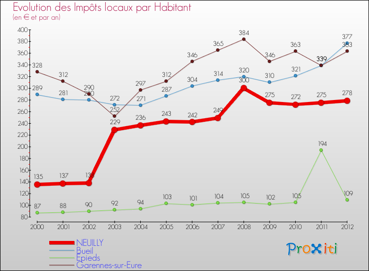 Evolution et montant des impôts locaux par Habitant pour NEUILLY et les communes proches Comparaison des impôts locaux par habitant pour NEUILLY et les communes voisines