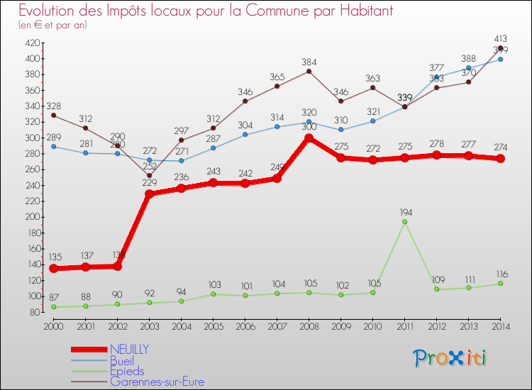 Evolution et montant des impôts locaux par Habitant pour NEUILLY et les communes proches de 2000 à 2014 Comparaison des impôts locaux par habitant pour NEUILLY et les communes voisines de 2000 à 2014