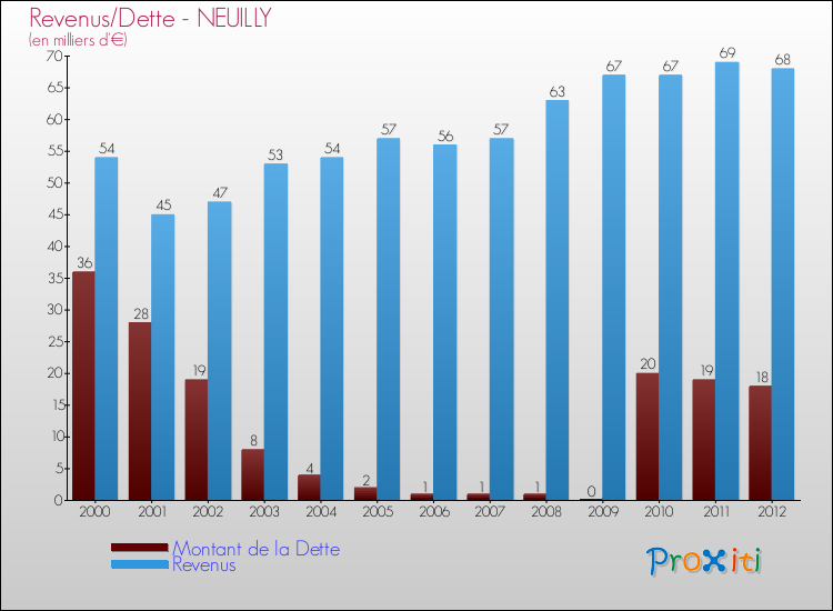 Evolution comparée de la dette et des revenus pour la commune de NEUILLY de 2000 à 2012 Comparaison de la dette et des revenus pour NEUILLY de 2000 à 2012