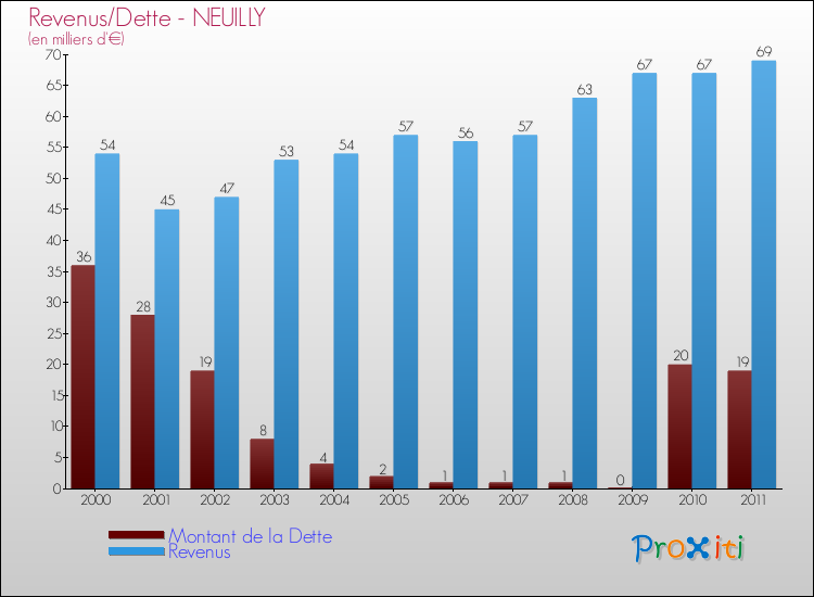 Evolution comparée de la dette et des revenus pour la commune de NEUILLY de 2000 à 2011 Comparaison de la dette et des revenus pour NEUILLY de 2000 à 2011