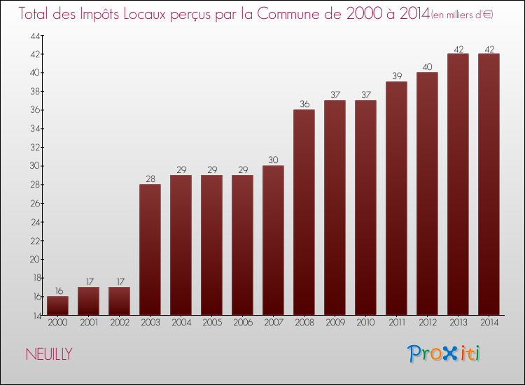 Evolution des Impôts Locaux pour la commune de NEUILLY de 2000 à 2014 Evolution des Impôts Locaux pour NEUILLY de 2000 à 2014