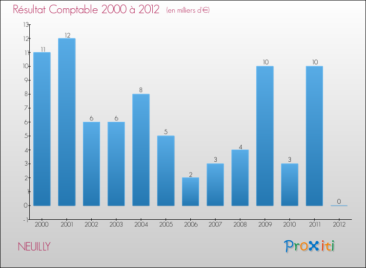 Evolution du résultat comptable pour la commune de NEUILLY de 2000 à 2012 Evolution du résultat comptable pour NEUILLY de 2000 à 2012