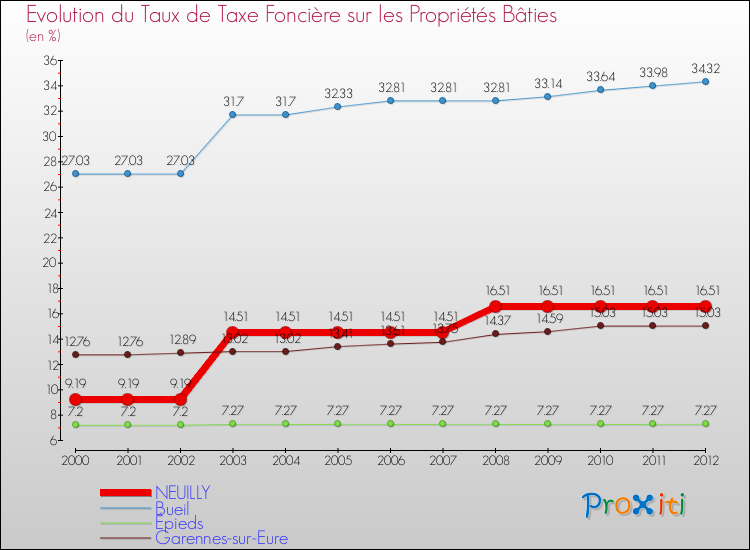 Evolution du taux de la taxe foncière sur le bati pour NEUILLY et les communes proches de 2000 à 2012 Comparaison des taux de taxe foncière sur le bati pour NEUILLY et les communes voisines de 2000 à 2012