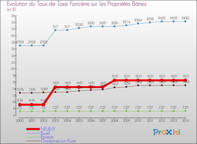Evolution du taux de la taxe foncière sur le bati pour NEUILLY et les communes proches de 2000 à 2014 Comparaison des taux de taxe foncière sur le bati pour NEUILLY et les communes voisines de 2000 à 2014
