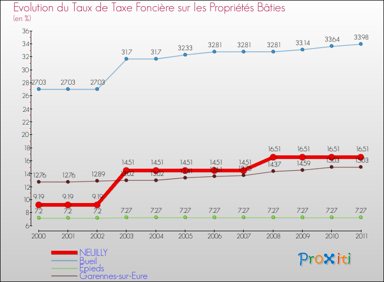Evolution du taux de la taxe foncière sur le bati pour NEUILLY et les communes proches Comparaison des taux de taxe foncière sur le bati pour NEUILLY et les communes voisines