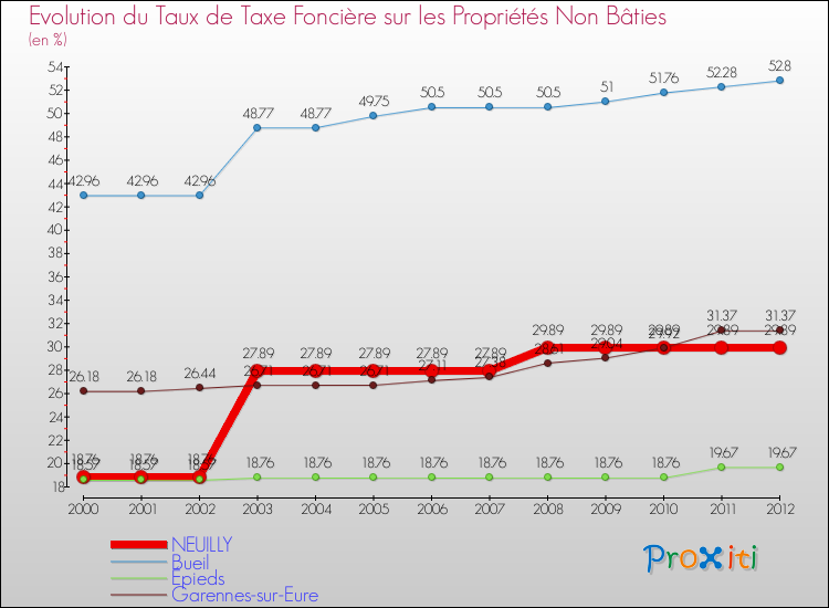 Evolution du taux de la taxe foncière sur les immeubles et terrains non batis pour NEUILLY et les communes proches de 2000 à 2012 Comparaison des taux de la taxe foncière sur les immeubles et terrains non batis pour NEUILLY et les communes voisines de 2000 à 2012