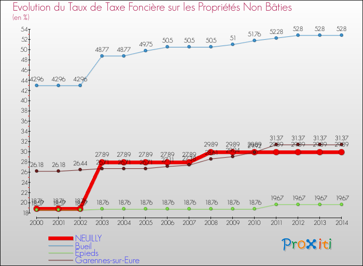 Evolution du taux de la taxe foncière sur les immeubles et terrains non batis pour NEUILLY et les communes proches de 2000 à 2014 Comparaison des taux de la taxe foncière sur les immeubles et terrains non batis pour NEUILLY et les communes voisines de 2000 à 2014