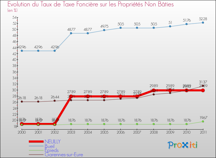 Evolution du taux de la taxe foncière sur les immeubles et terrains non batis pour NEUILLY et les communes proches Comparaison des taux de la taxe foncière sur les immeubles et terrains non batis pour NEUILLY et les communes voisines