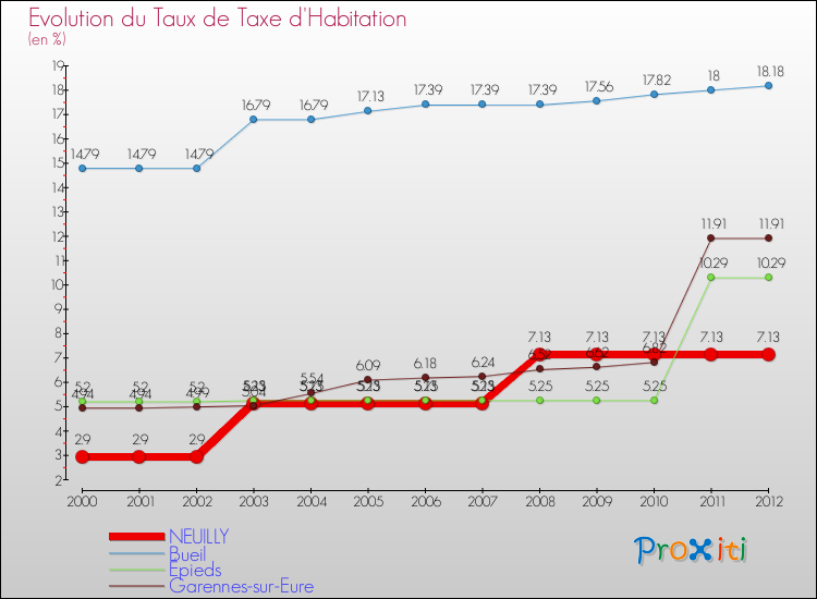 Evolution du taux de la taxe d'habitation pour NEUILLY et les communes proches Comparaison des taux de la taxe d'habitation pour NEUILLY et les communes voisines