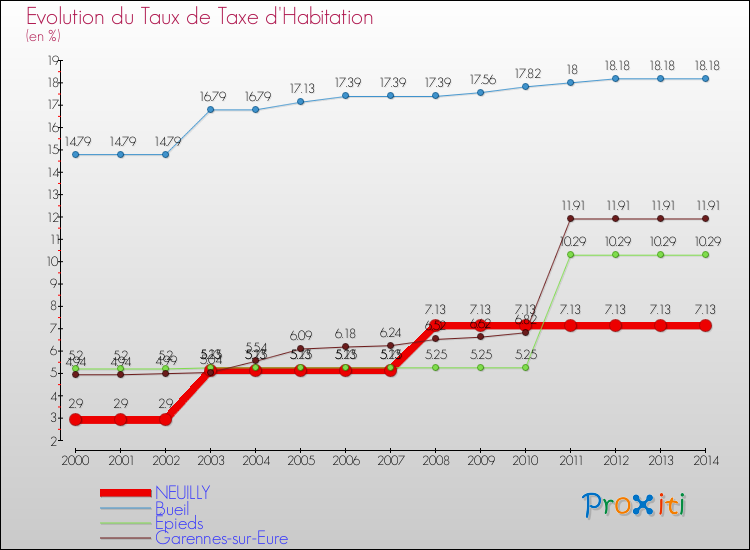 Evolution du taux de la taxe d'habitation pour NEUILLY et les communes proches de 2000 à 2014 Comparaison des taux de la taxe d'habitation pour NEUILLY et les communes voisines de 2000 à 2014