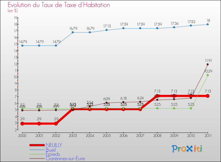 Evolution du taux de la taxe d'habitation pour NEUILLY et les communes proches Comparaison des taux de la taxe d'habitation pour NEUILLY et les communes voisines