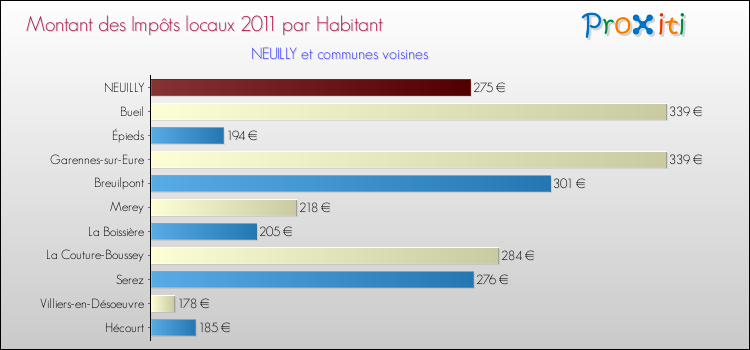 Montant des impôts locaux par Habitant pour NEUILLY et les communes proches Comparaison des impôts locaux par habitant pour NEUILLY et les communes voisines