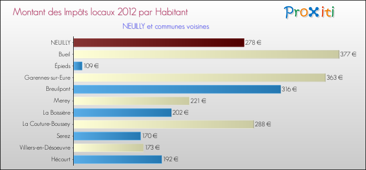 Montant des impôts locaux par Habitant pour NEUILLY et les communes proches Comparaison des impôts locaux par habitant pour NEUILLY et les communes voisines