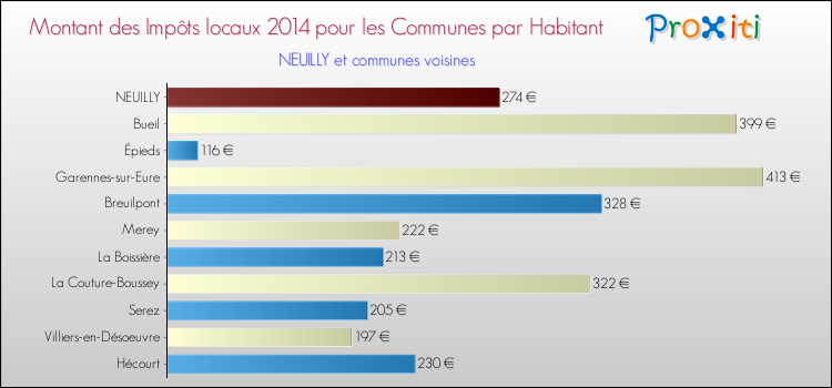 Montant des impôts locaux par Habitant pour NEUILLY et les communes proches en 2014 Comparaison des impôts locaux par habitant pour NEUILLY et les communes voisines en 2014
